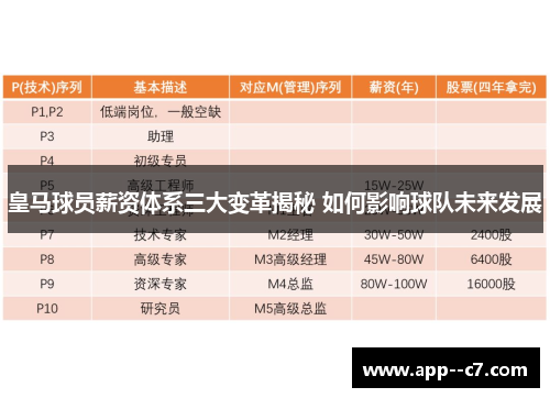 皇马球员薪资体系三大变革揭秘 如何影响球队未来发展
