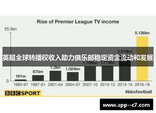 英超全球转播权收入助力俱乐部稳定资金流动和发展